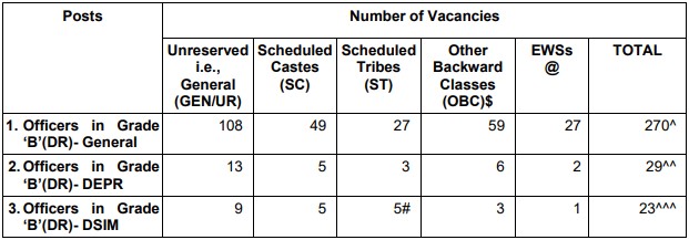 Vacancies Details - RBI Recruitment 2021